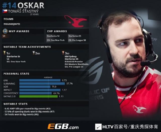 Team Heretics 在 VCT 2025： EMEA Stage 2 中以 2：0 战胜了 Team Vitality ，正式锁定了季后赛席位（Haven 13：11, Ascent 13：9）。